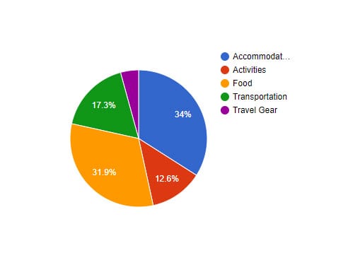 How Much It Actually Cost Me To Travel For 3 Months: Complete Europe ...